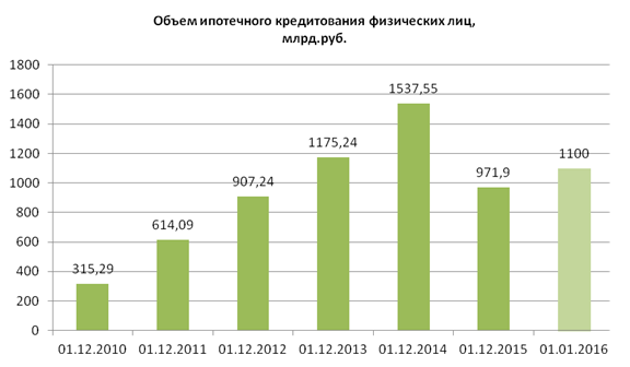 Вэйнамонд сколько людей берет ипотеку окружающем его