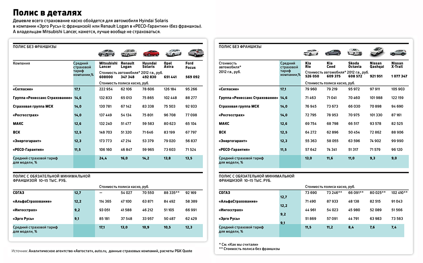 Таблица Страхования Автомобиля
