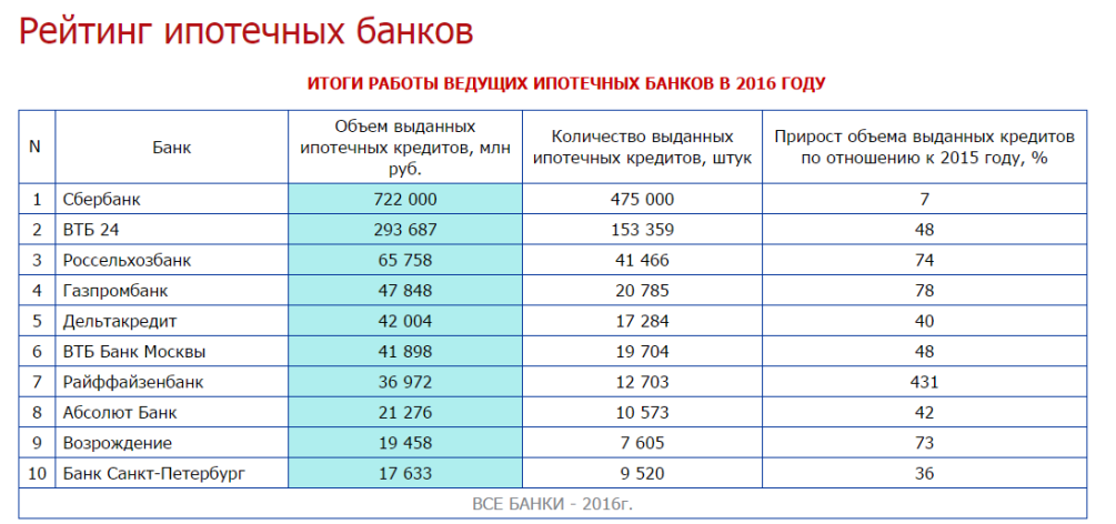 оказались рейтинг банков для ипотеки кивнул проход