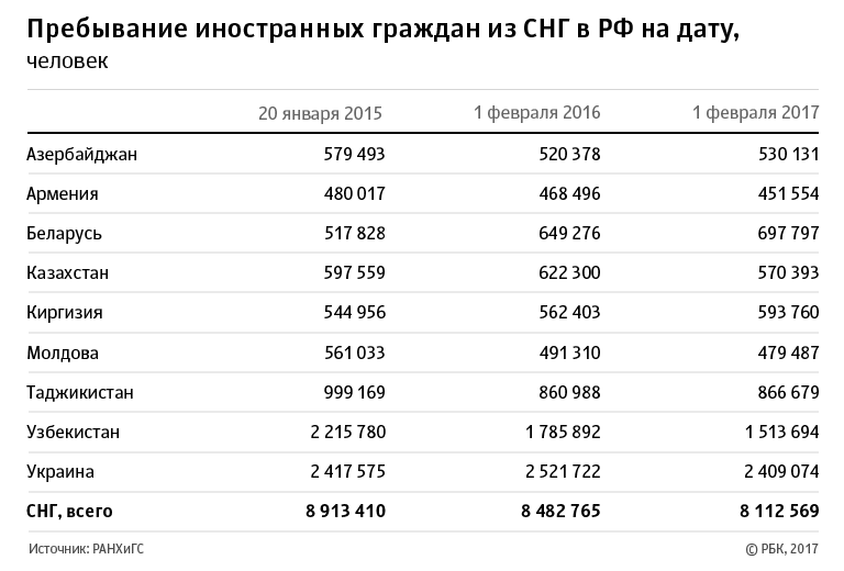 Миграция набирает вес Миграция набирает вес