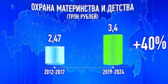 Путин обещал регионам 50 млрд руб. на поддержку детства и материнства. Всего же из бюджета в 2019–2024 годы на эти нужды  планируется выделить 3,4 трлн руб.