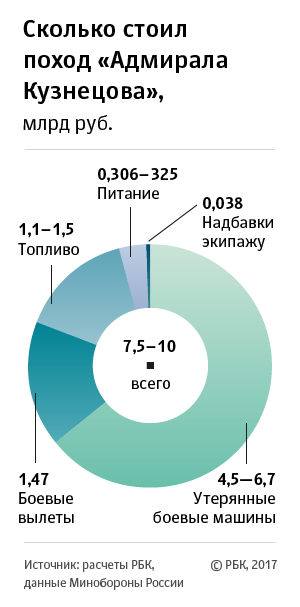 Занимательная арифметика или стоимость дальнего похода Адмирала Кузнецова 