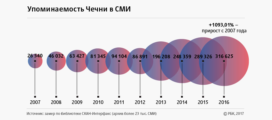 Что изменилось в Чечне за 10 лет правления Рамзана Кадырова Что изменилось в Чечне за 10 лет правления Рамзана Кадырова