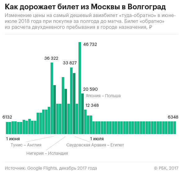 Когда подорожают авиабилеты в 2018 году Когда подорожают авиабилеты в 2018 году