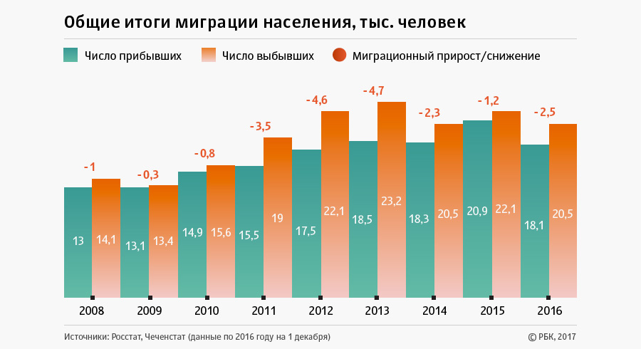 Что изменилось в Чечне за 10 лет правления Рамзана Кадырова Что изменилось в Чечне за 10 лет правления Рамзана Кадырова