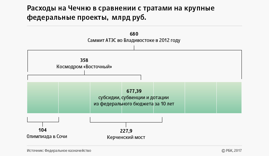 Что изменилось в Чечне за 10 лет правления Рамзана Кадырова Что изменилось в Чечне за 10 лет правления Рамзана Кадырова