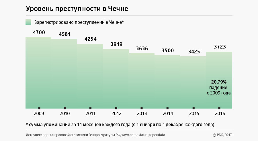 Что изменилось в Чечне за 10 лет правления Рамзана Кадырова Что изменилось в Чечне за 10 лет правления Рамзана Кадырова