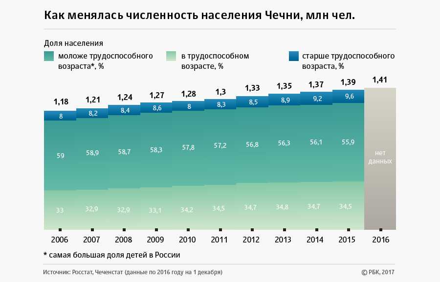Что изменилось в Чечне за 10 лет правления Рамзана Кадырова Что изменилось в Чечне за 10 лет правления Рамзана Кадырова