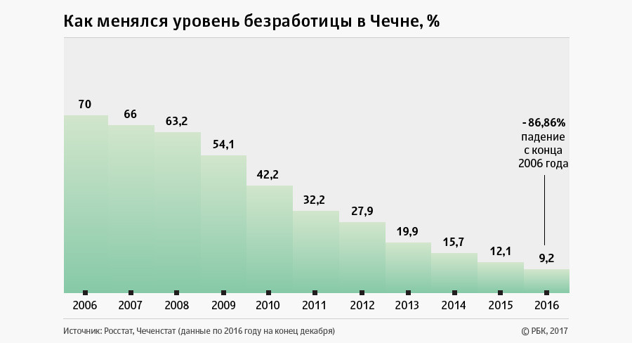 Что изменилось в Чечне за 10 лет правления Рамзана Кадырова Что изменилось в Чечне за 10 лет правления Рамзана Кадырова