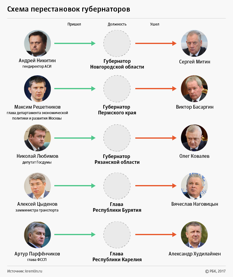Главные факты о февральских отставках губернаторов Главные факты о февральских отставках губернаторов