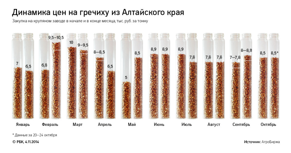 Где Выращивают Гречиху В России