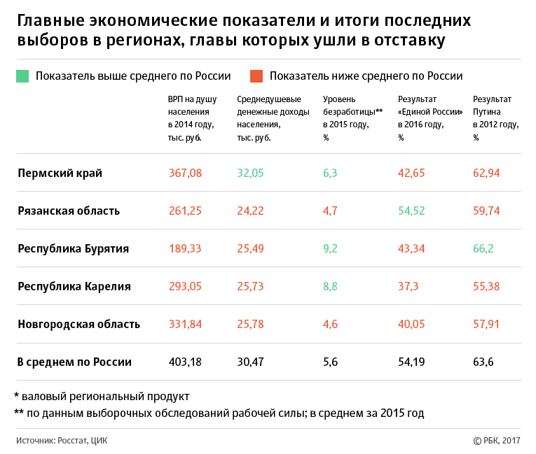 Главные факты о февральских отставках губернаторов Главные факты о февральских отставках губернаторов