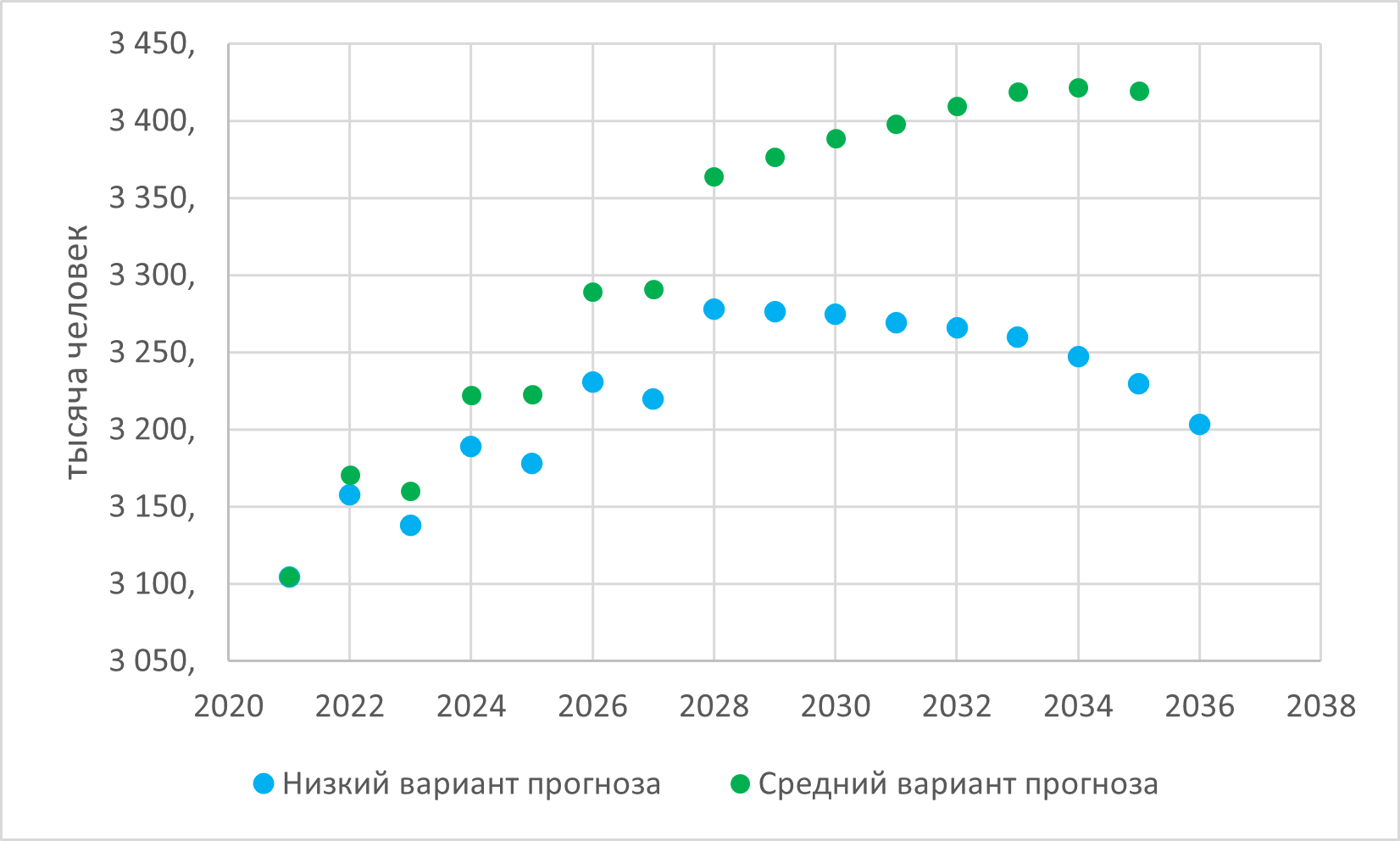 Прогноз численности населения России с 2021 до 2035 года
