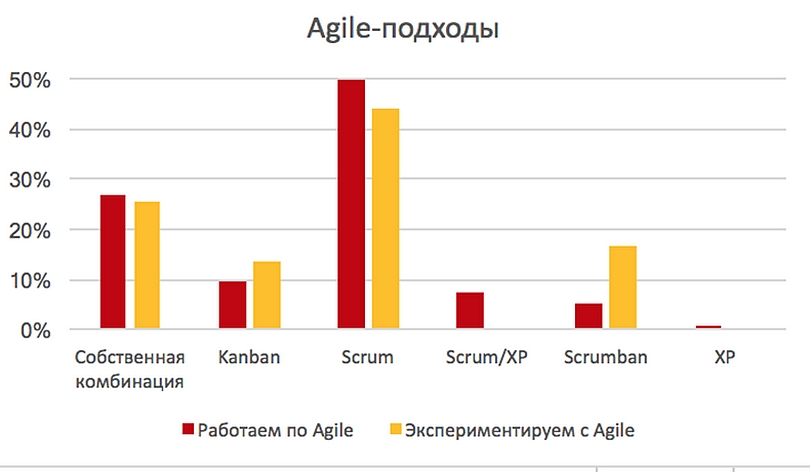 Это модное слово Agile