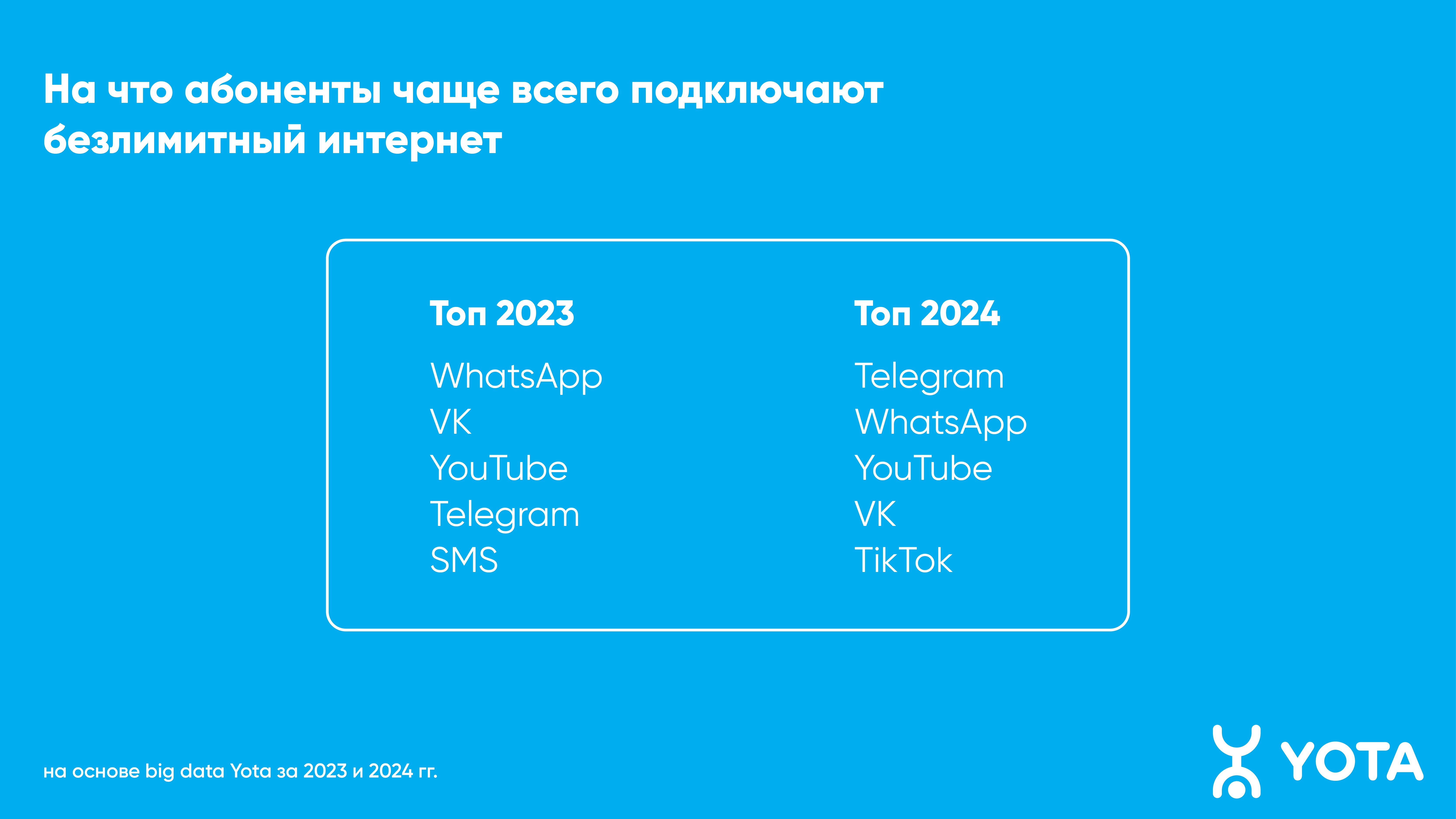 Telegram стал самым популярным приложением в Вологодской области
