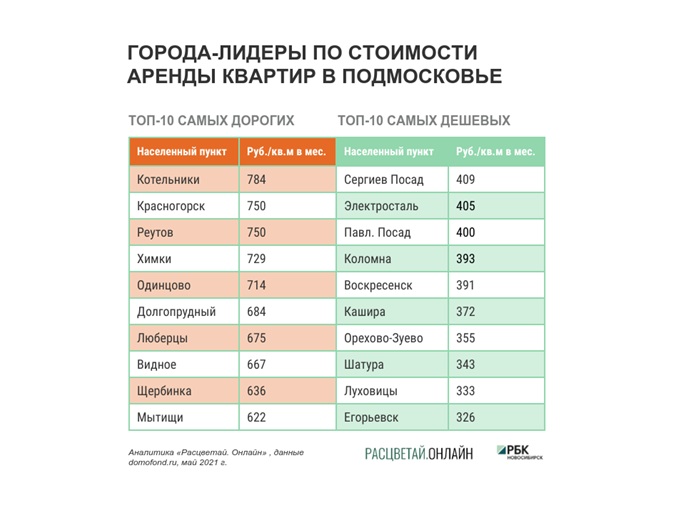 В каком районе москвы самые дешевые квартиры