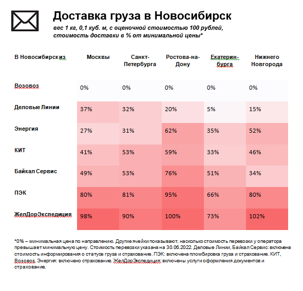 Сколько стоит доставить груз из Новосибирска — обзор тарифов и условий