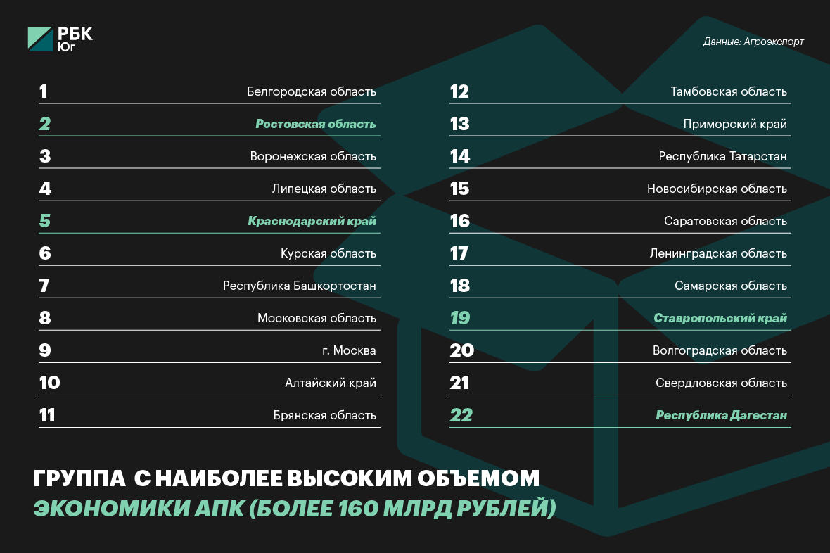 От зерна до мороженого: что ждет экспорт Юга