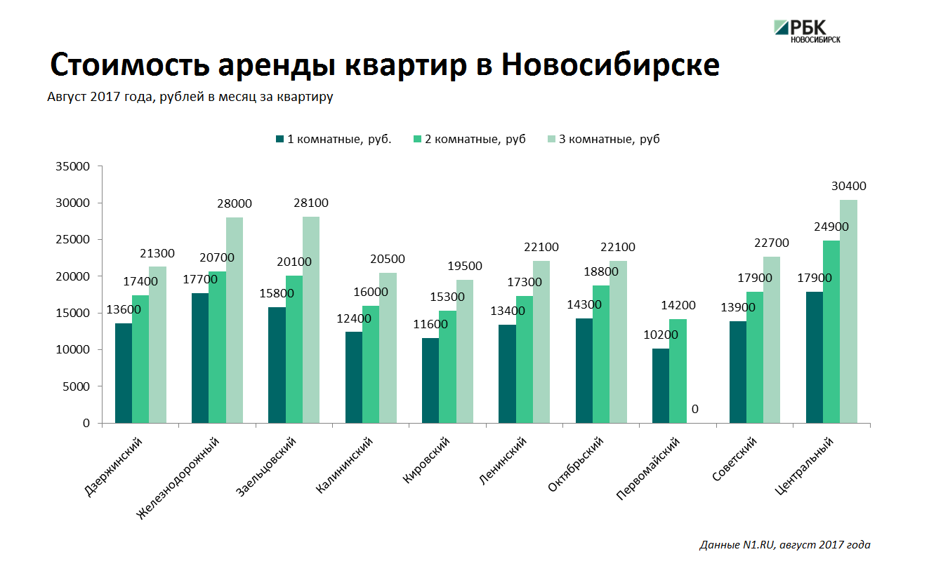Аренда: сколько стоит снять квартиру в Новосибирске и что влияет на цену