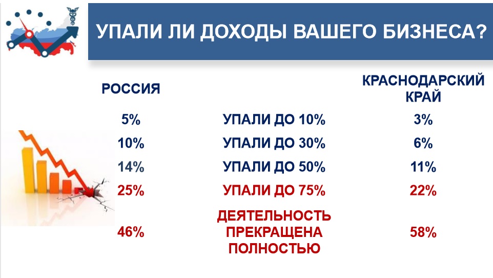 ТПП Кубани получила первые итоги по результатам опроса предпринимателей 