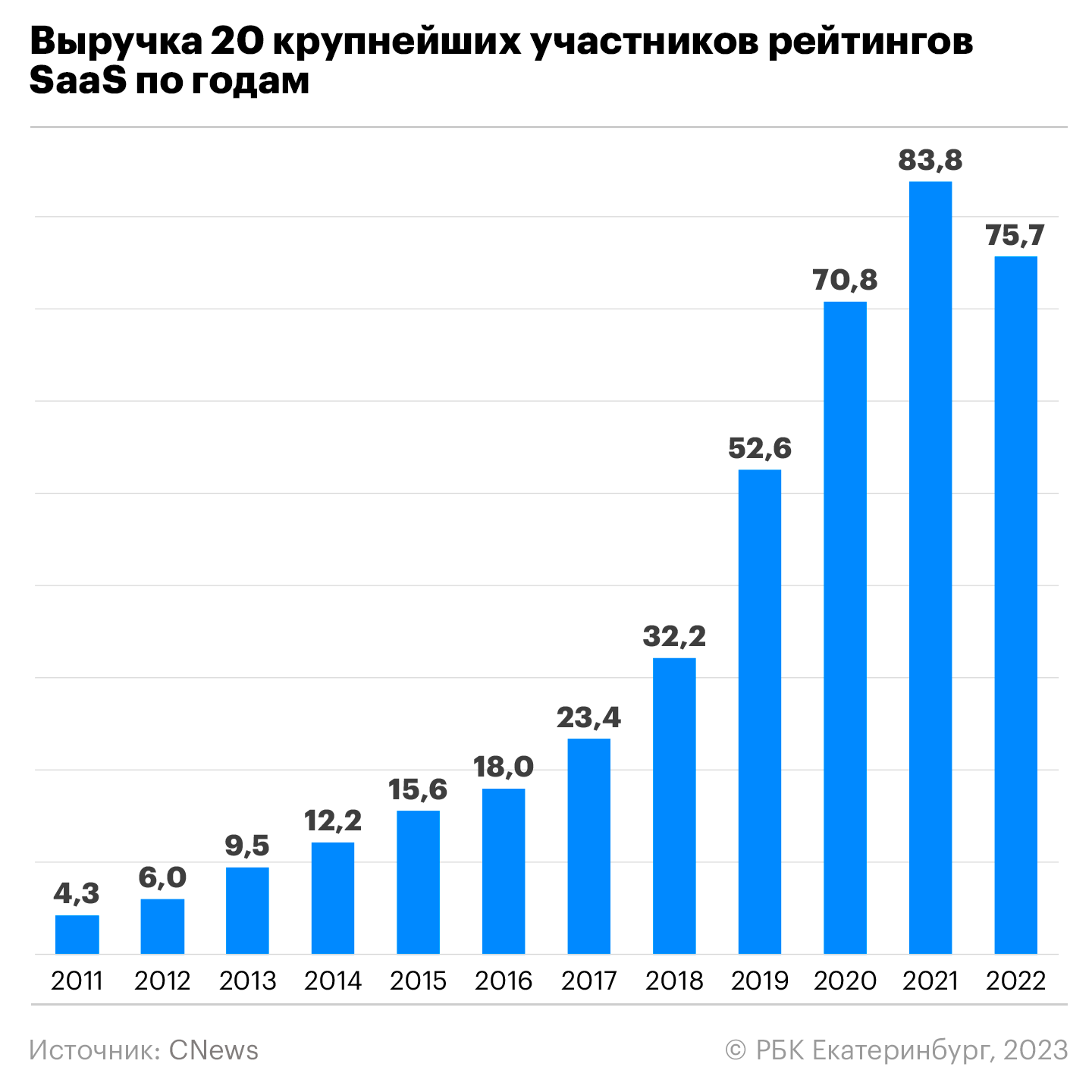 По данным CNews, в 2022 году выручка ТОП-20 провайдеров SaaS составила 75,7 млрд. рублей. Реальные цифры больше: не учтены результат «Ростелекома» и международная выручка ГК Softline, которые не предоставили таких данных.