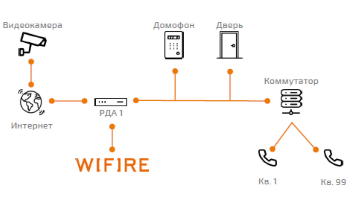 Wifire анонсировал услугу «Домофон» в Белгороде и Старом Осколе