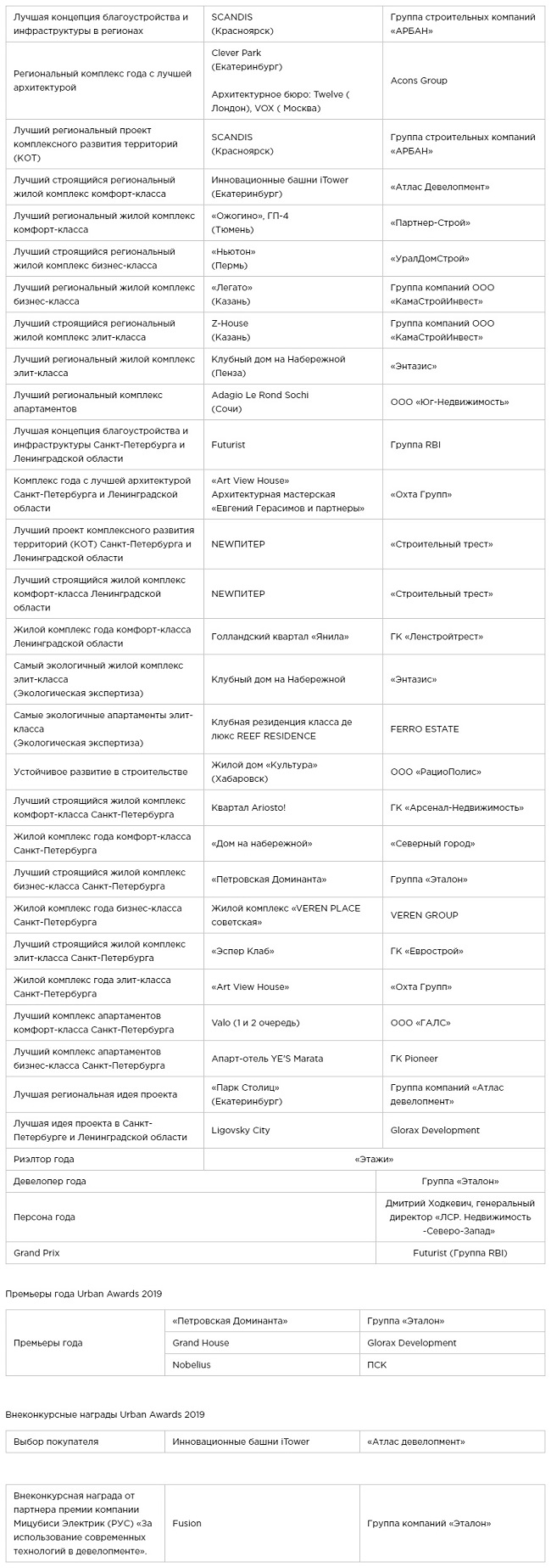 Объявлены победители Urban Awards 2019 | Пресс-релизы на РБК+ Санкт- Петербург и область