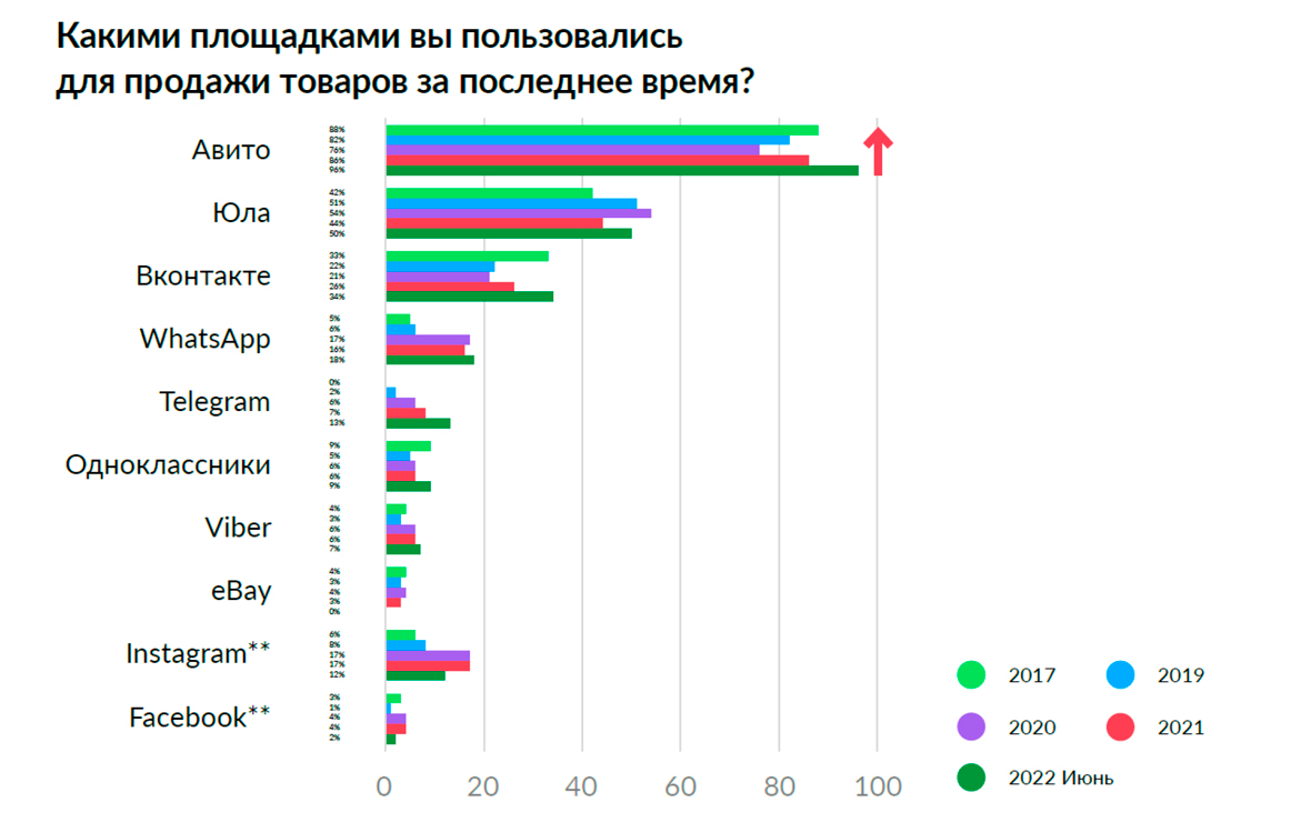 Рынок онлайн-торговли между частными лицами вырос на 25% за год |  Пресс-релизы на РБК+