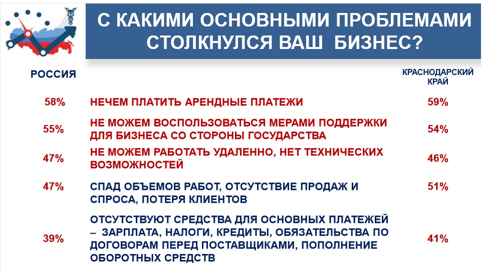 ТПП Кубани получила первые итоги по результатам опроса предпринимателей 