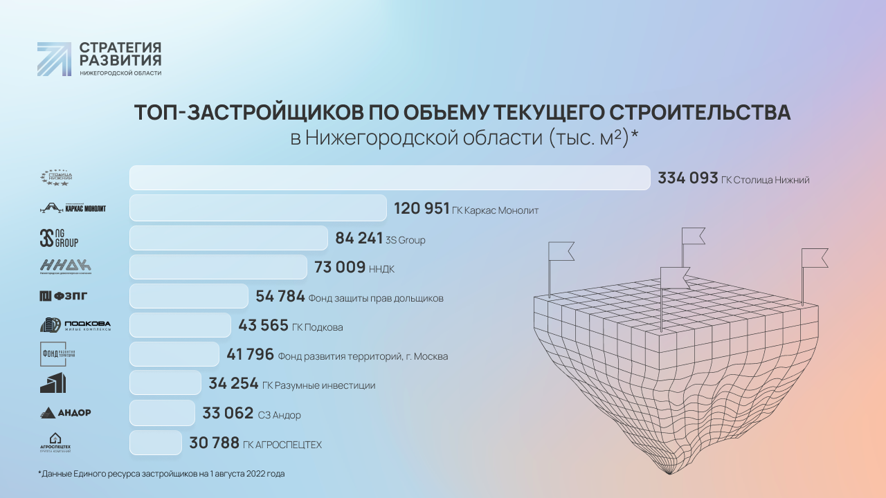 Строительство в Нижегородской области сохраняет обороты