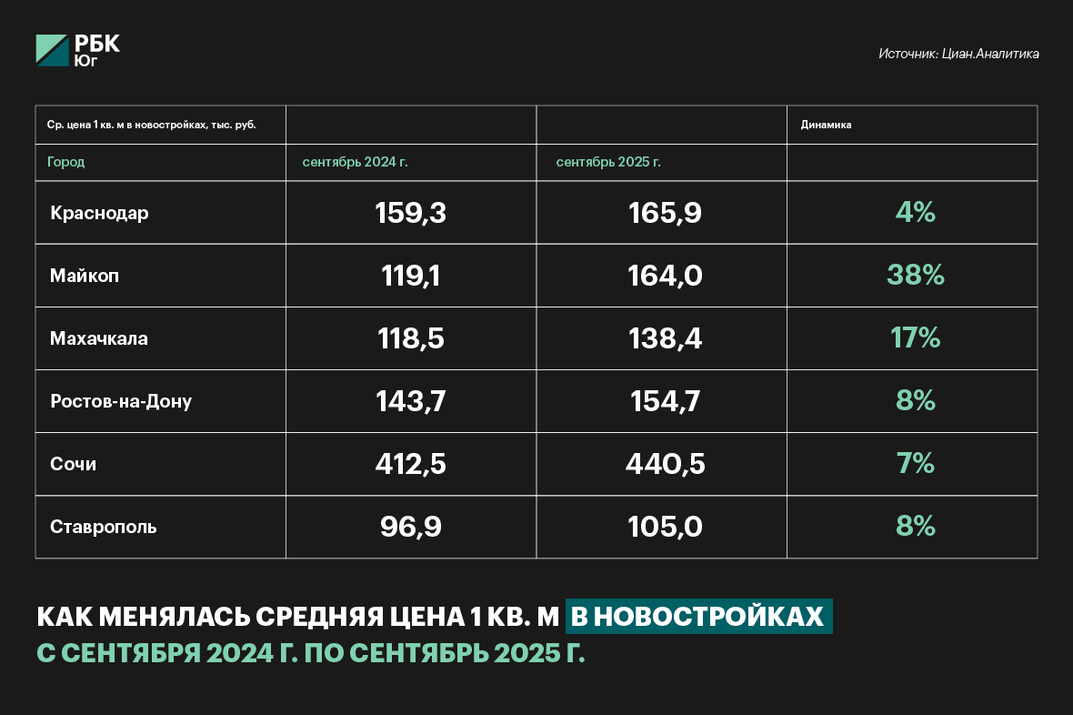 Источник: Циан.Аналитика
