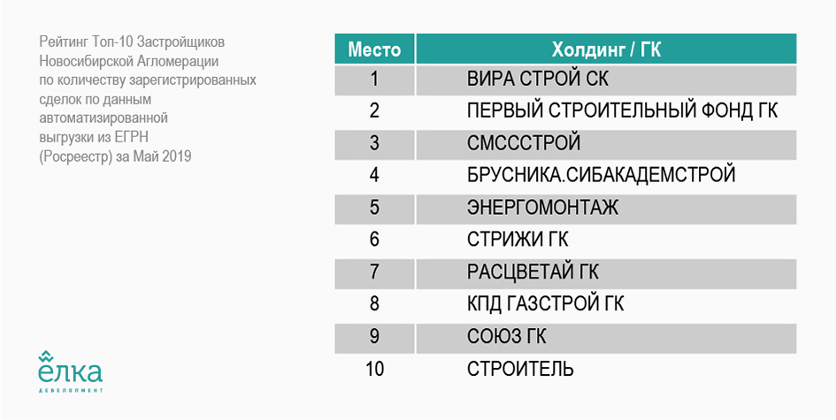 ГК «Расцветай» вошла в десятку самых успешных застройщиков Новосибирска