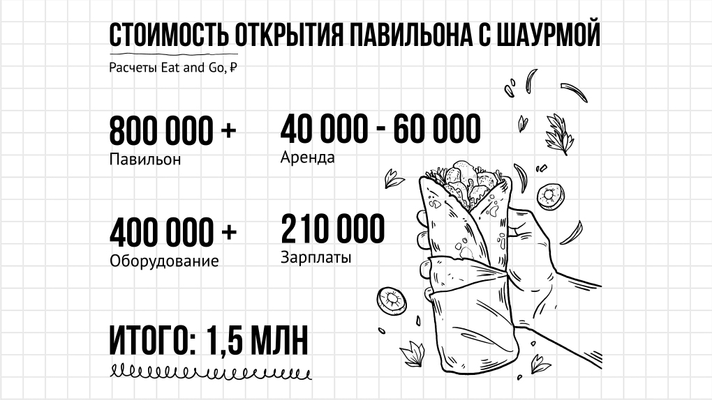 Надо делать бизнес. Сколько стоит точка стритфуда