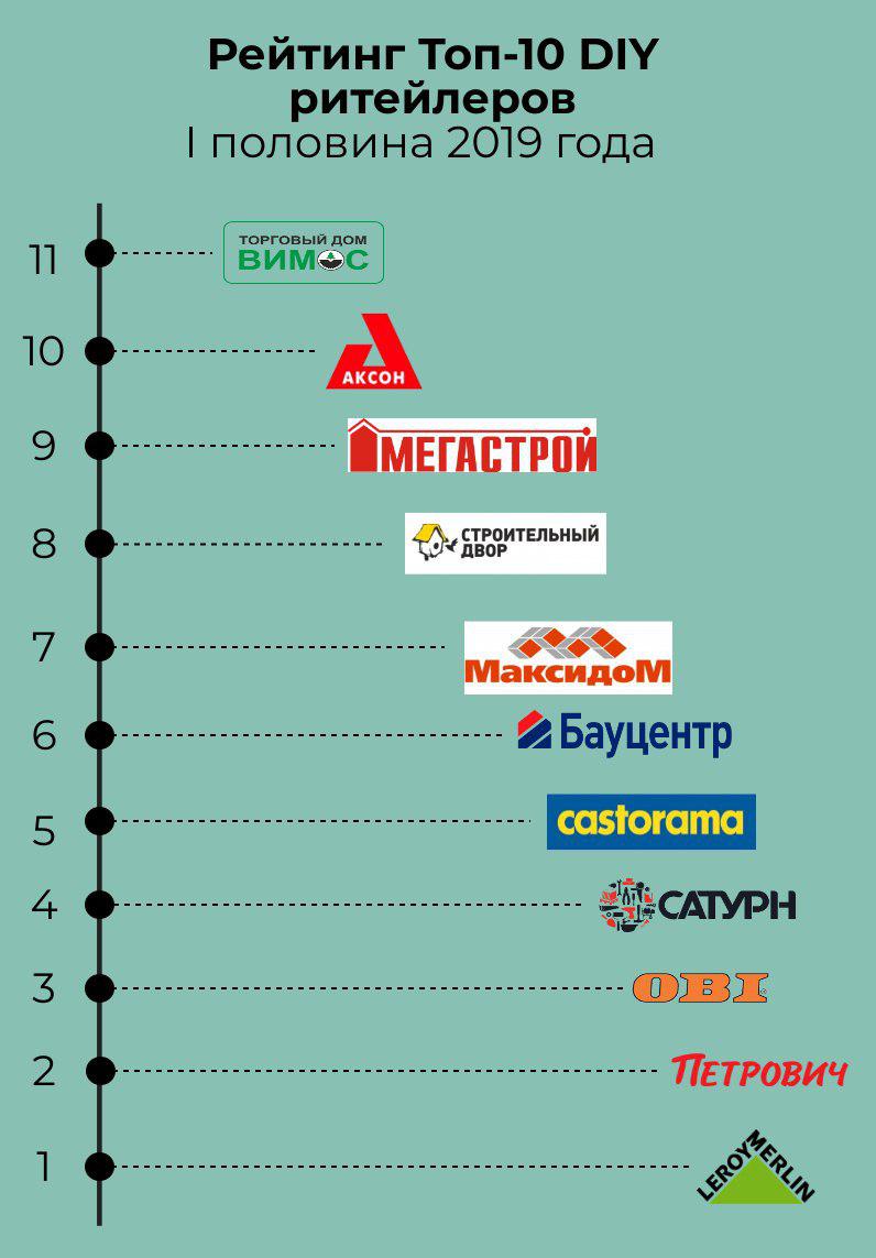«Сделай сам»: в России рынок торговли DIY вырос на 7,5%