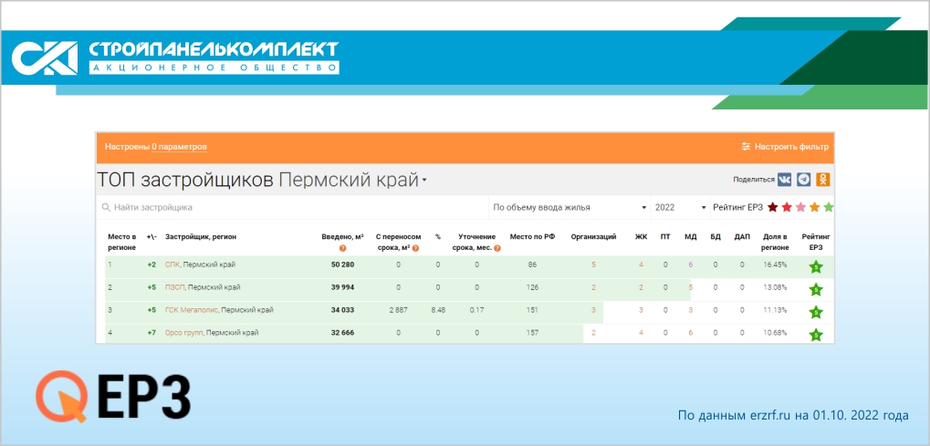 На октябрь текущего года СПК ввел в эксплуатацию 50000 кв. м жилья