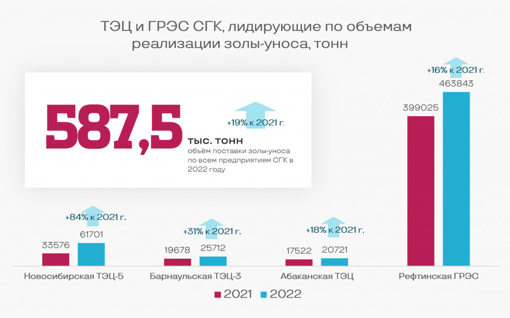 СГК вложит 1 млрд рублей в рециклинг: отгрузку золы-уноса с ТЭЦ и ГРЭС