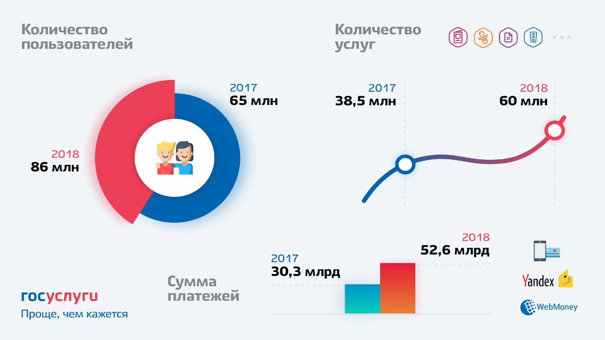 За 2018 год число пользователей портала Госуслуг возросло на 30%