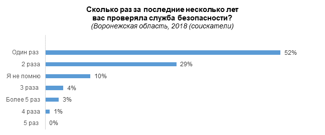 Какую информацию о кандидатах в Воронеже проверяют службы безопасности?