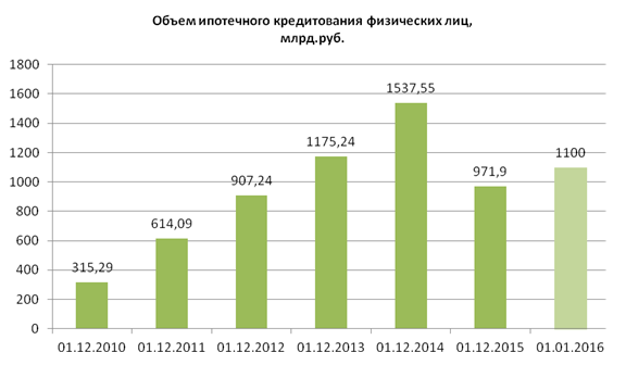 Ипотечный рынок Юга по итогам года покажет рекордное падение за 5 лет