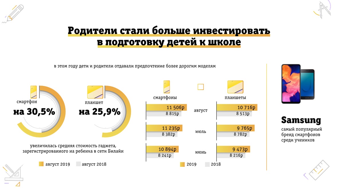 Выросли расходы родителей на гаджеты для школьников