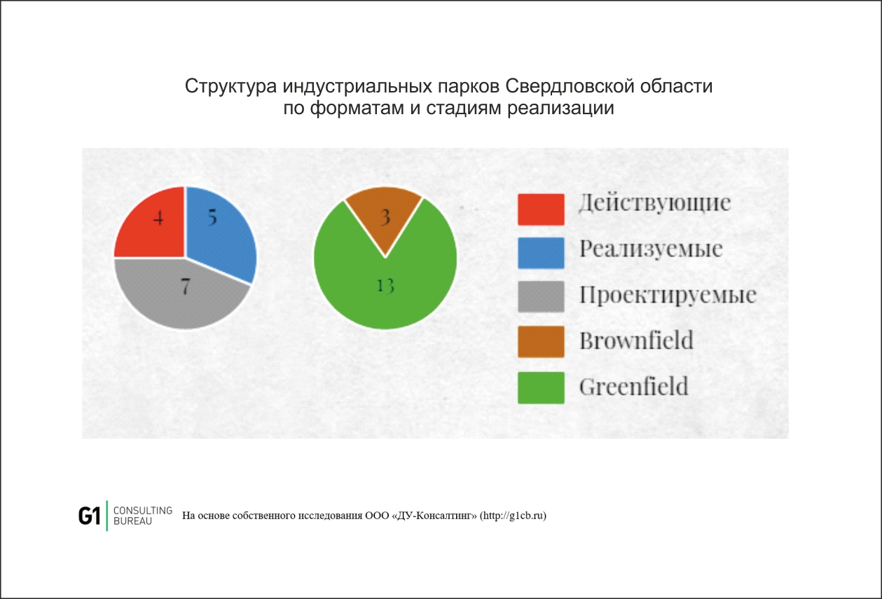 Рейтинг индустриальных парков Свердловской области