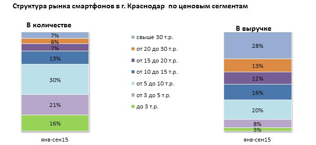 Рынок смартфонов в Краснодаре растет за счет дешевых устройств