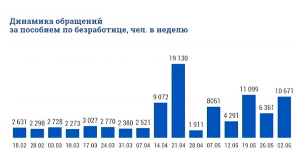 Ист.: Комитет по труду и занятости населения Санкт-Петербурга
