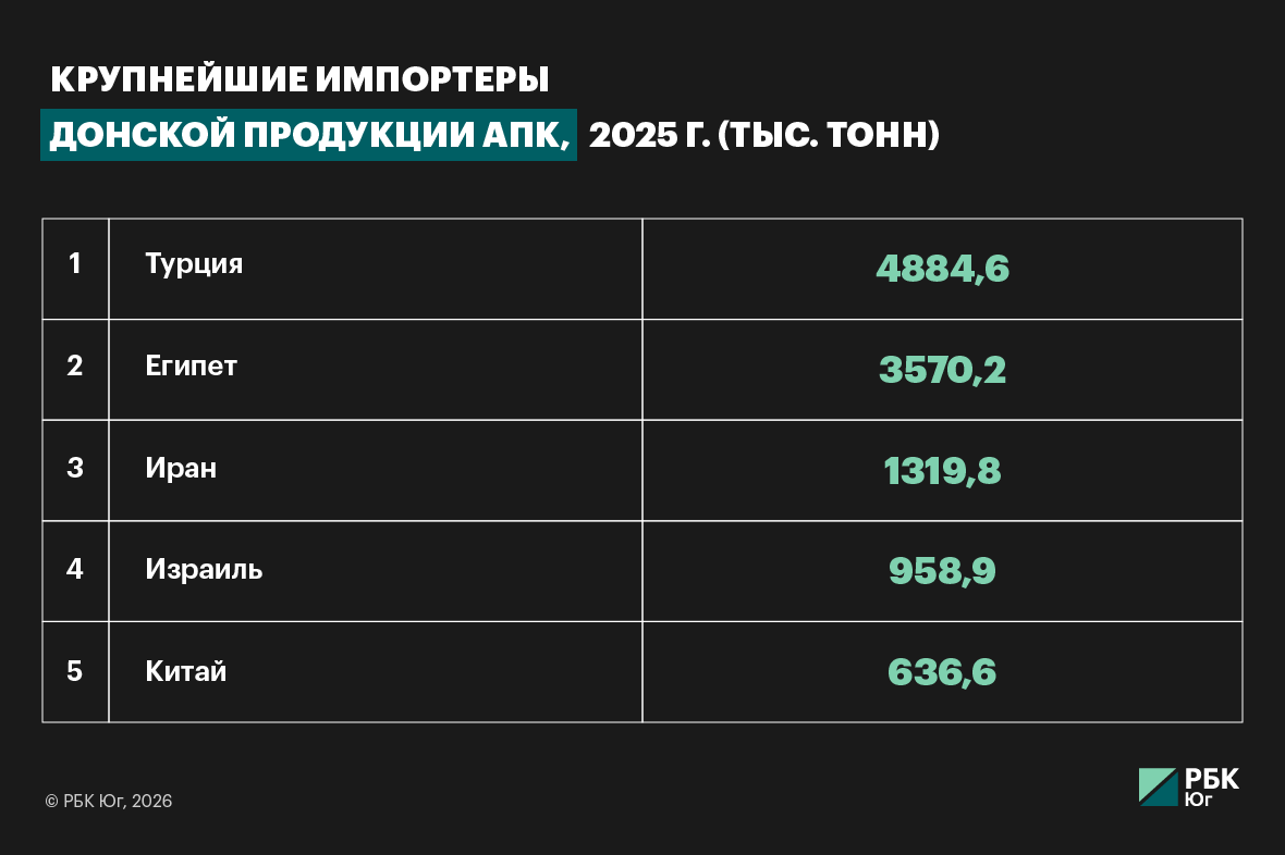 Аграрные доминанты Юга и Кавказа