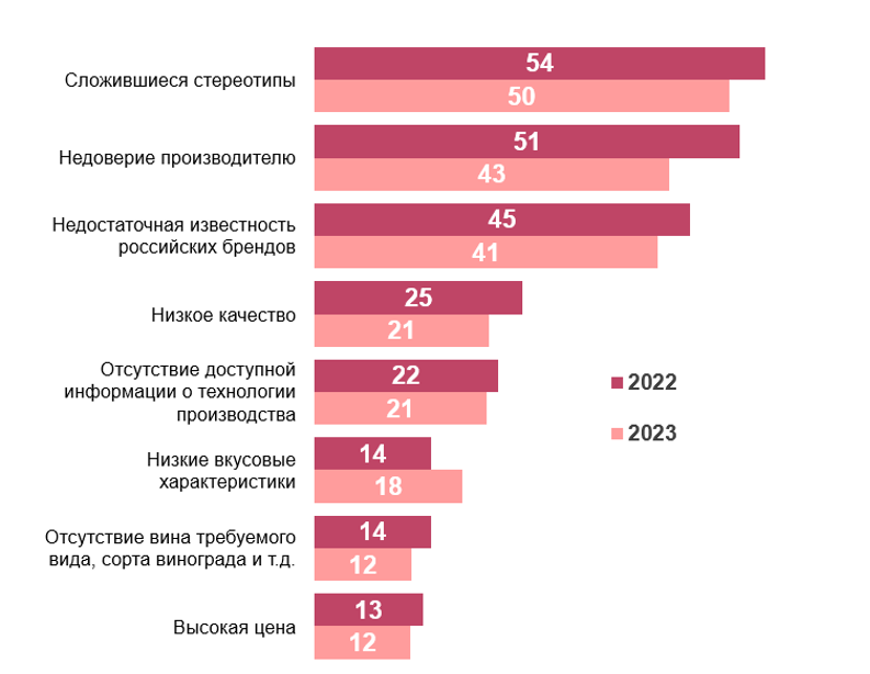 Таблица 1. Распределение ответов на вопрос «Что, на ваш взгляд, останавливает некоторых людей от покупки российского вина?», в % от всех опрошенных потребителей вина.