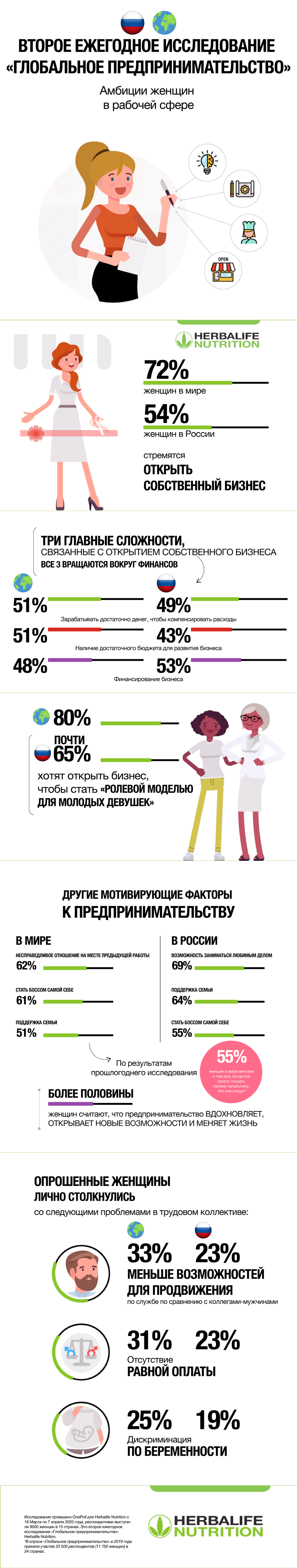 Почему больше половины женщин в России хотят открыть свое дело