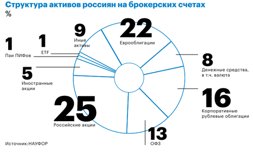 Инвестиции выходят в массы