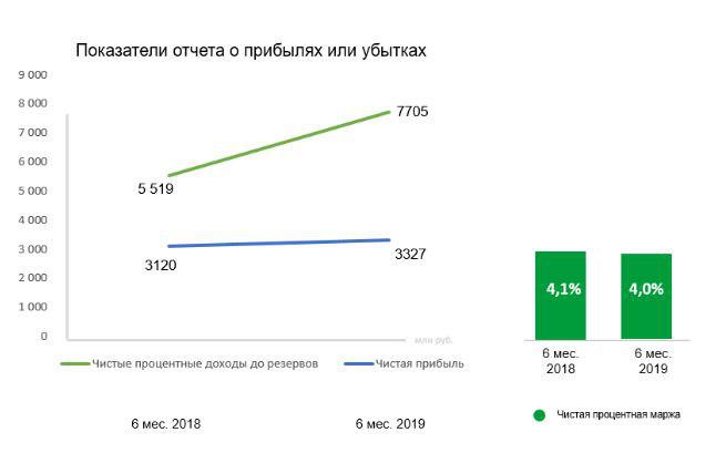 Чистая прибыль Ак Барс Банка за первое полугодие — 3,3 млрд руб. по МСФО