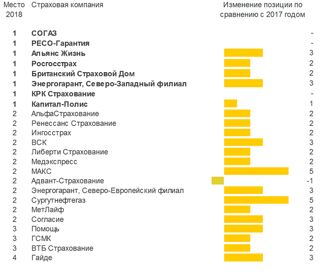 Ассоциация частных клиник опубликовала рейтинг страховщиков в Петербурге