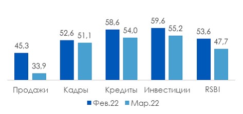 Источник: ПСБ Аналитика & Стратегия, Magram Market Research